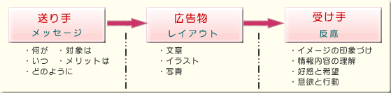 広告物のできる仕組みの図