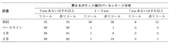 異なるポケット値のパーセンテージ分布