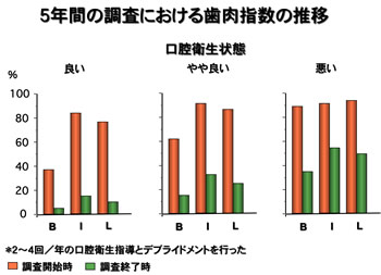 ５年間に於ける歯肉指数の推移