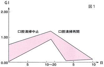 口腔清掃と炎症の関係